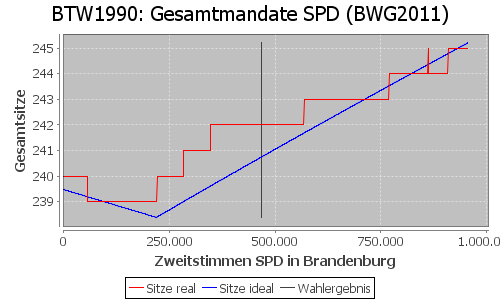 Simulierte Sitzverteilung - Wahl: BTW1990 Verfahren: BWG2011