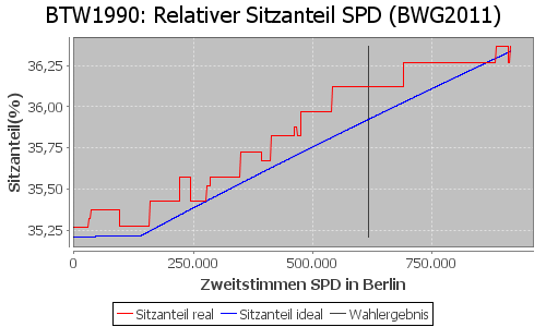 Simulierte Sitzverteilung - Wahl: BTW1990 Verfahren: BWG2011