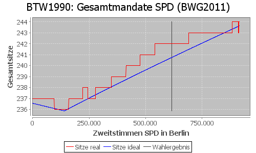 Simulierte Sitzverteilung - Wahl: BTW1990 Verfahren: BWG2011