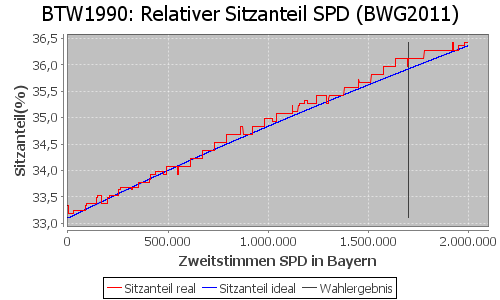 Simulierte Sitzverteilung - Wahl: BTW1990 Verfahren: BWG2011