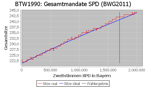 Simulierte Sitzverteilung - Wahl: BTW1990 Verfahren: BWG2011