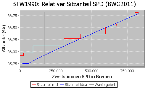 Simulierte Sitzverteilung - Wahl: BTW1990 Verfahren: BWG2011