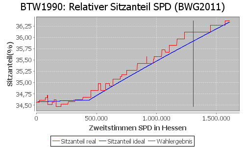 Simulierte Sitzverteilung - Wahl: BTW1990 Verfahren: BWG2011