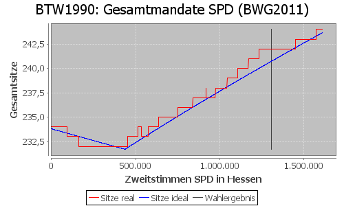 Simulierte Sitzverteilung - Wahl: BTW1990 Verfahren: BWG2011