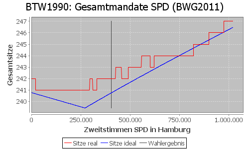 Simulierte Sitzverteilung - Wahl: BTW1990 Verfahren: BWG2011