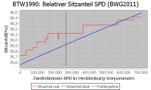 Simulierte Sitzverteilung - Wahl: BTW1990 Verfahren: BWG2011