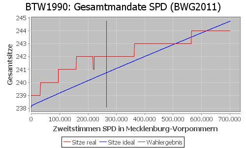 Simulierte Sitzverteilung - Wahl: BTW1990 Verfahren: BWG2011