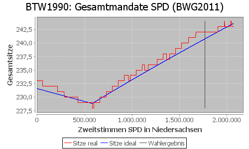 Simulierte Sitzverteilung - Wahl: BTW1990 Verfahren: BWG2011