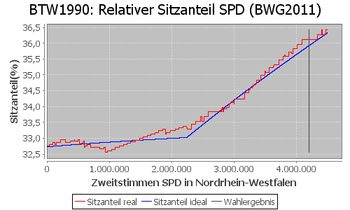 Simulierte Sitzverteilung - Wahl: BTW1990 Verfahren: BWG2011