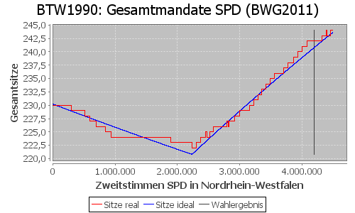 Simulierte Sitzverteilung - Wahl: BTW1990 Verfahren: BWG2011