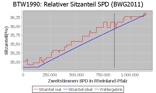 Simulierte Sitzverteilung - Wahl: BTW1990 Verfahren: BWG2011