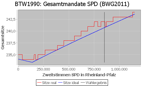 Simulierte Sitzverteilung - Wahl: BTW1990 Verfahren: BWG2011