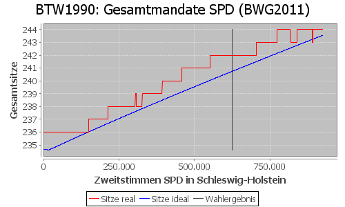 Simulierte Sitzverteilung - Wahl: BTW1990 Verfahren: BWG2011