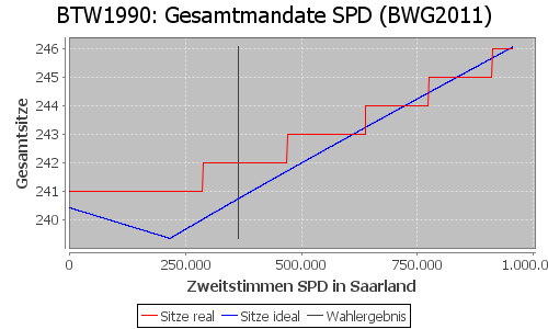 Simulierte Sitzverteilung - Wahl: BTW1990 Verfahren: BWG2011