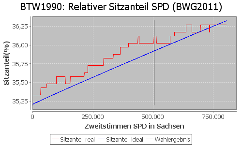 Simulierte Sitzverteilung - Wahl: BTW1990 Verfahren: BWG2011