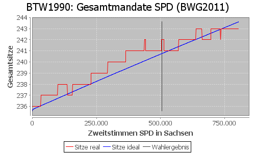 Simulierte Sitzverteilung - Wahl: BTW1990 Verfahren: BWG2011