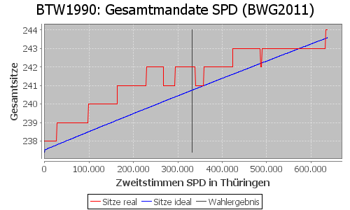 Simulierte Sitzverteilung - Wahl: BTW1990 Verfahren: BWG2011