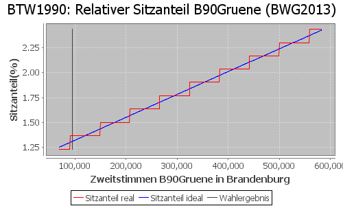 Simulierte Sitzverteilung - Wahl: BTW1990 Verfahren: BWG2013