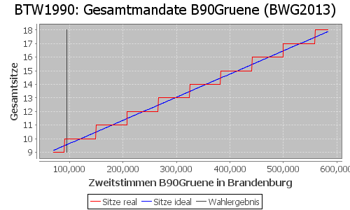 Simulierte Sitzverteilung - Wahl: BTW1990 Verfahren: BWG2013