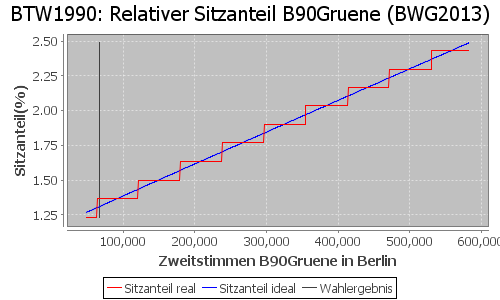 Simulierte Sitzverteilung - Wahl: BTW1990 Verfahren: BWG2013