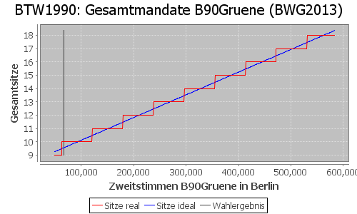 Simulierte Sitzverteilung - Wahl: BTW1990 Verfahren: BWG2013