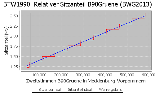 Simulierte Sitzverteilung - Wahl: BTW1990 Verfahren: BWG2013