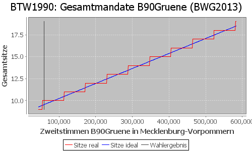 Simulierte Sitzverteilung - Wahl: BTW1990 Verfahren: BWG2013