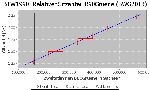 Simulierte Sitzverteilung - Wahl: BTW1990 Verfahren: BWG2013