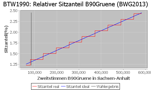 Simulierte Sitzverteilung - Wahl: BTW1990 Verfahren: BWG2013