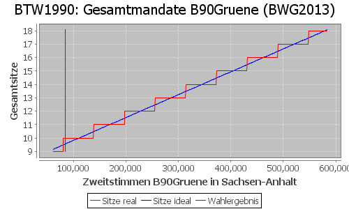 Simulierte Sitzverteilung - Wahl: BTW1990 Verfahren: BWG2013