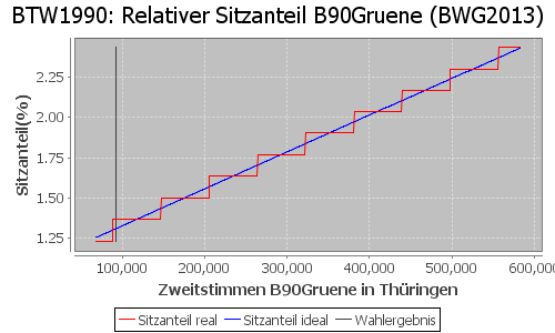 Simulierte Sitzverteilung - Wahl: BTW1990 Verfahren: BWG2013