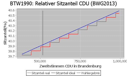 Simulierte Sitzverteilung - Wahl: BTW1990 Verfahren: BWG2013