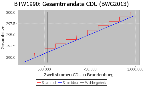 Simulierte Sitzverteilung - Wahl: BTW1990 Verfahren: BWG2013