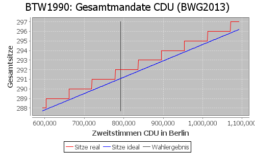 Simulierte Sitzverteilung - Wahl: BTW1990 Verfahren: BWG2013