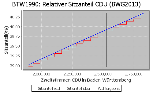 Simulierte Sitzverteilung - Wahl: BTW1990 Verfahren: BWG2013