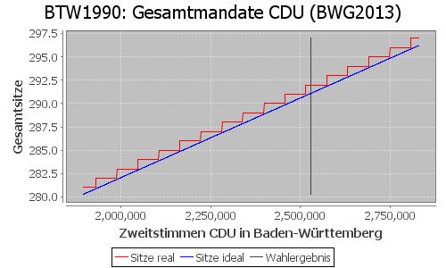 Simulierte Sitzverteilung - Wahl: BTW1990 Verfahren: BWG2013