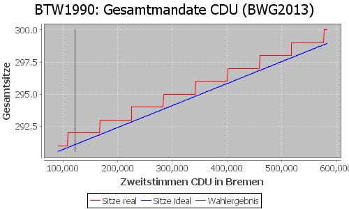 Simulierte Sitzverteilung - Wahl: BTW1990 Verfahren: BWG2013