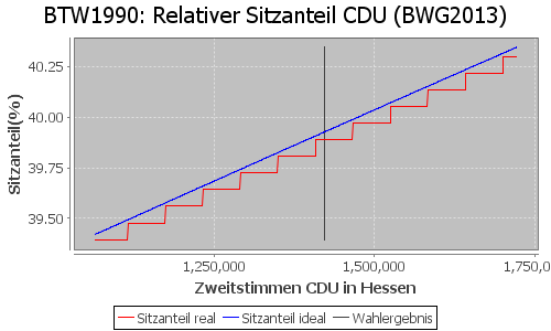 Simulierte Sitzverteilung - Wahl: BTW1990 Verfahren: BWG2013