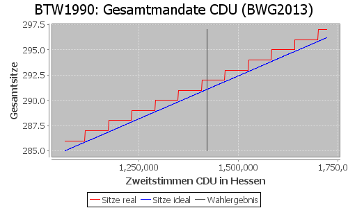 Simulierte Sitzverteilung - Wahl: BTW1990 Verfahren: BWG2013