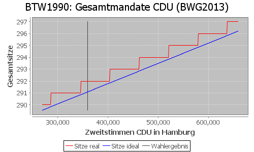 Simulierte Sitzverteilung - Wahl: BTW1990 Verfahren: BWG2013