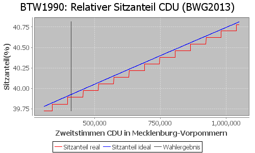 Simulierte Sitzverteilung - Wahl: BTW1990 Verfahren: BWG2013