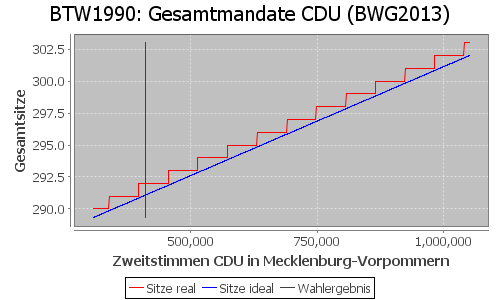 Simulierte Sitzverteilung - Wahl: BTW1990 Verfahren: BWG2013