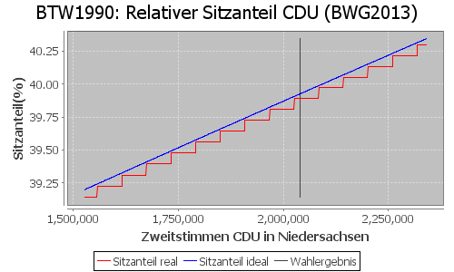 Simulierte Sitzverteilung - Wahl: BTW1990 Verfahren: BWG2013