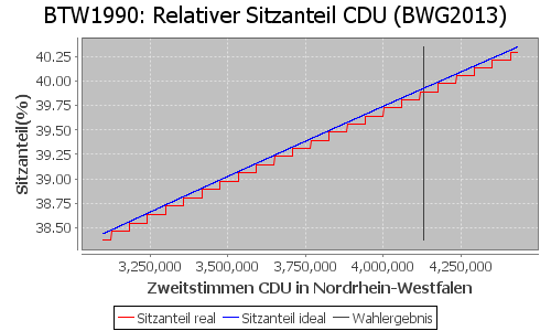 Simulierte Sitzverteilung - Wahl: BTW1990 Verfahren: BWG2013