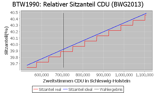 Simulierte Sitzverteilung - Wahl: BTW1990 Verfahren: BWG2013