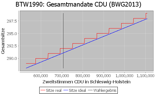 Simulierte Sitzverteilung - Wahl: BTW1990 Verfahren: BWG2013