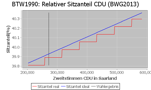 Simulierte Sitzverteilung - Wahl: BTW1990 Verfahren: BWG2013