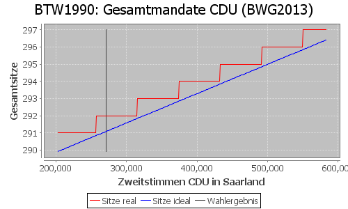 Simulierte Sitzverteilung - Wahl: BTW1990 Verfahren: BWG2013