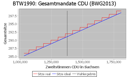 Simulierte Sitzverteilung - Wahl: BTW1990 Verfahren: BWG2013