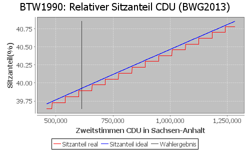 Simulierte Sitzverteilung - Wahl: BTW1990 Verfahren: BWG2013